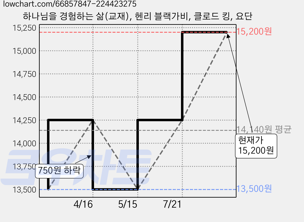 하나님을 경험하는 삶(교재), 헨리 블랙가비, 클로드 킹, 요단 가격 변동 차트, 현재가 15,200원, 관측 최저가 13,500원