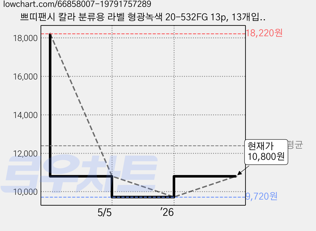 쁘띠팬시 칼라 분류용 라벨 형광녹색 20-532FG 13p, 13개입, 9개 가격 변동 차트, 현재가 10,800원, 관측 최저가 9,720원