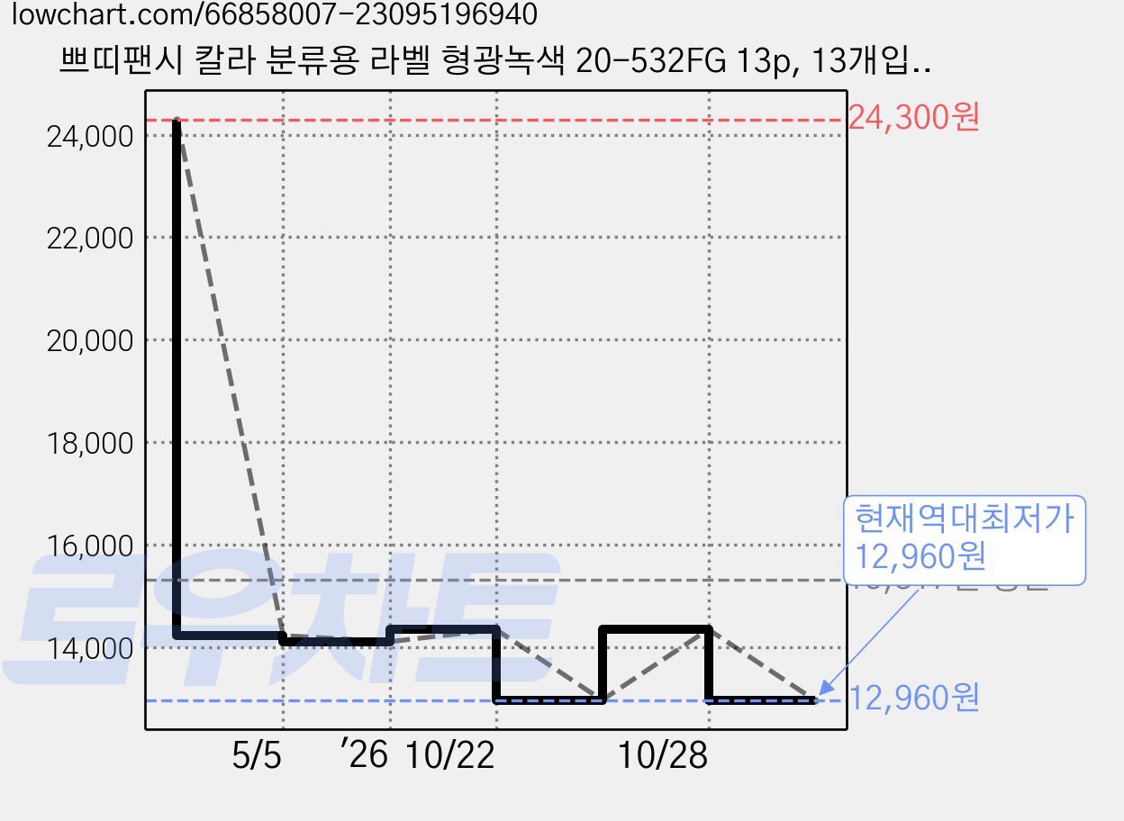 쁘띠팬시 칼라 분류용 라벨 형광녹색 20-532FG 13p, 13개입, 12개 가격 변동 차트, 현재가 12,960원, 역대최저가