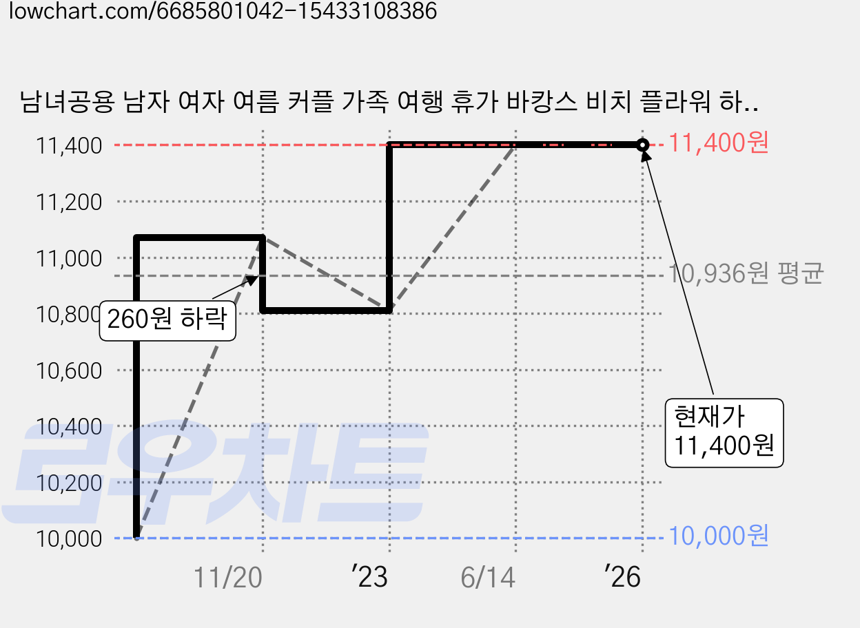 남녀공용 남자 여자 여름 커플 가족 여행 휴가 바캉스 비치 플라워 하와이안셔츠 반바지 가격 변동 차트, 현재가 11,400원, 역대최저가