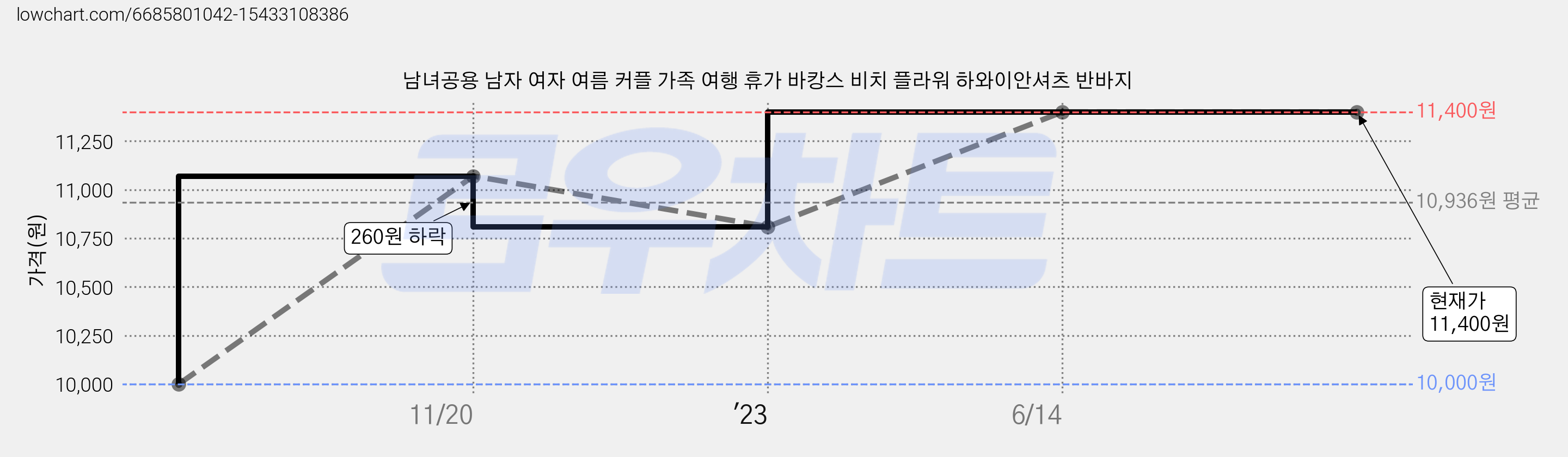 남녀공용 남자 여자 여름 커플 가족 여행 휴가 바캉스 비치 플라워 하와이안셔츠 반바지 가격 변동 차트, 현재가 11,400원, 역대최저가