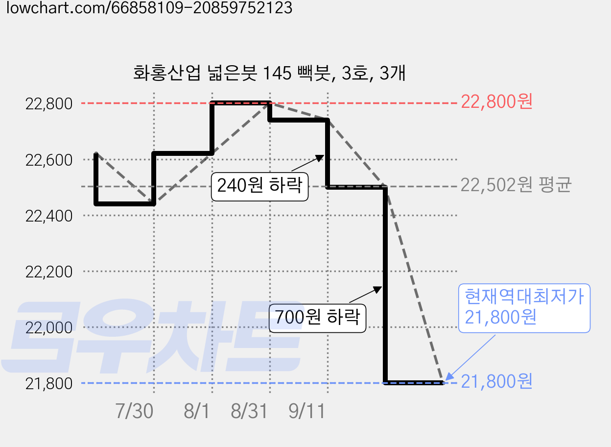 화홍산업 넓은붓 145 빽붓, 3호, 3개 가격 변동 차트, 현재가 21,800원, 역대최저가