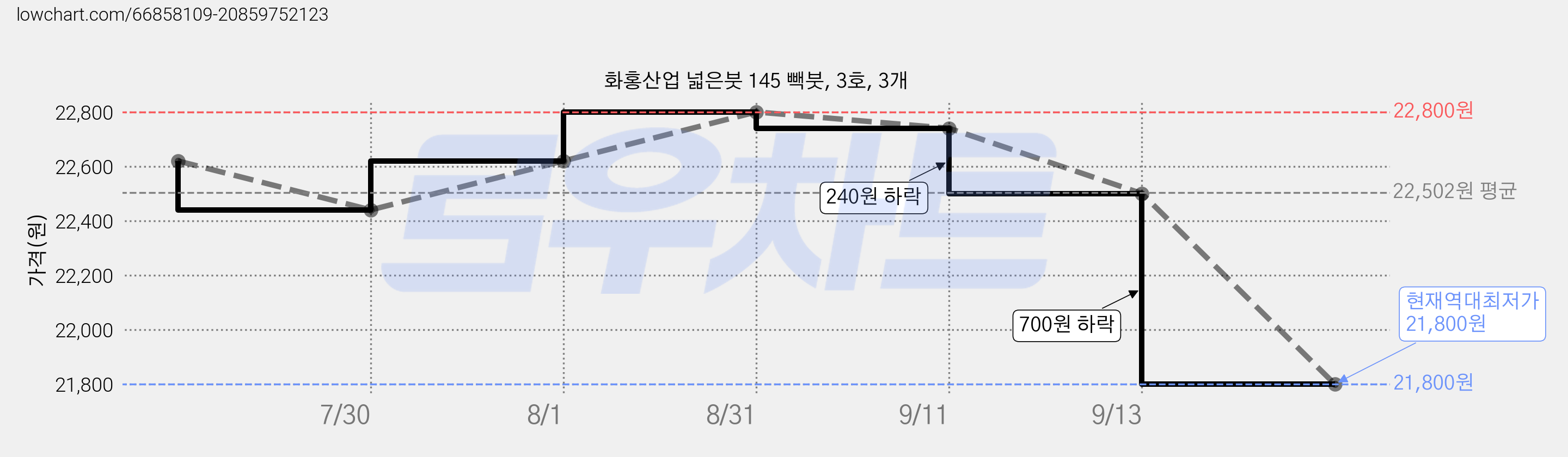 화홍산업 넓은붓 145 빽붓, 3호, 3개 가격 변동 차트, 현재가 21,800원, 역대최저가