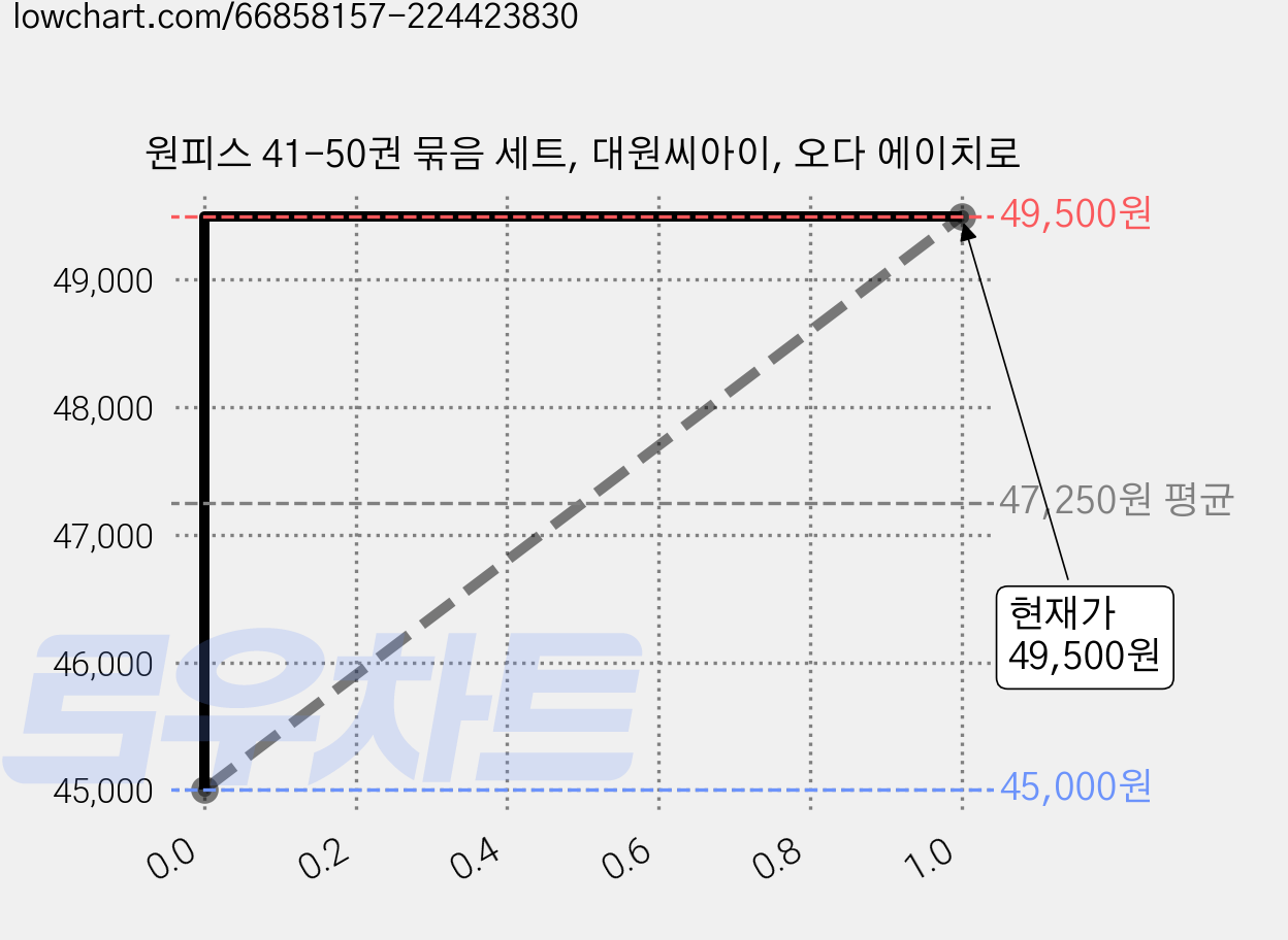 원피스 41-50권 묶음 세트, 대원씨아이, 오다 에이치로 가격 변동 차트, 현재가 49,500원, 관측 최저가 45,000원