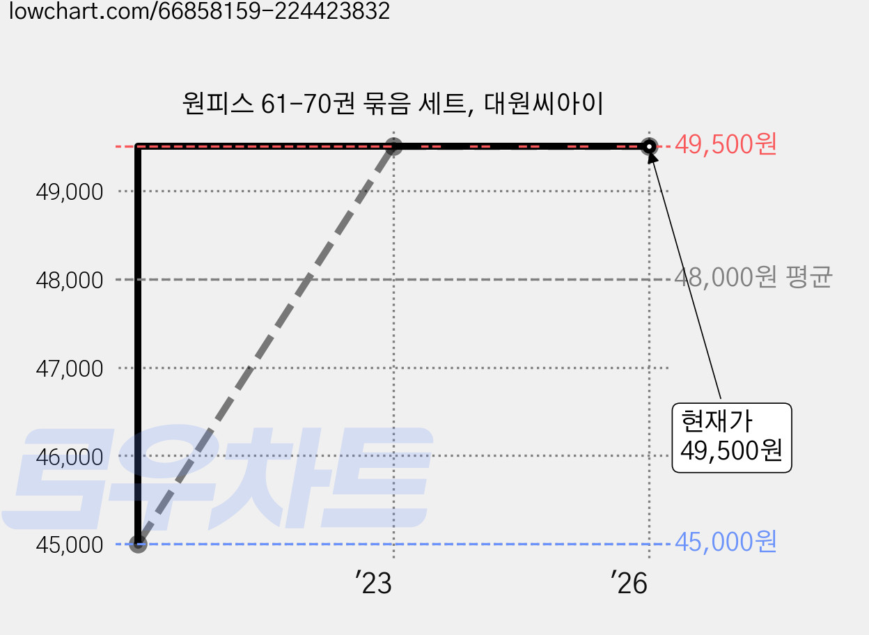 원피스 61-70권 묶음 세트, 대원씨아이 가격 변동 차트, 현재가 49,500원, 관측 최저가 42,750원