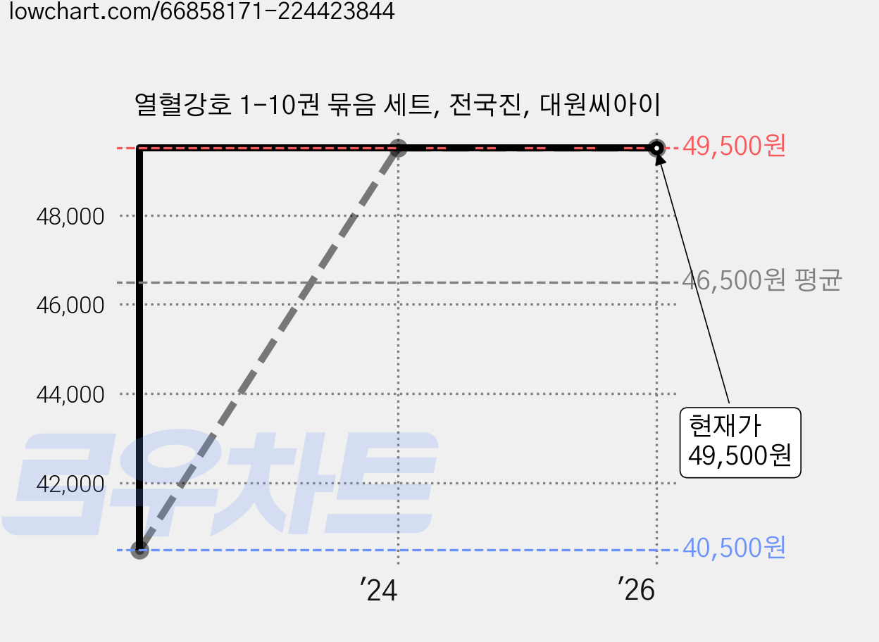 열혈강호 1-10권 묶음 세트, 전국진, 대원씨아이 가격 변동 차트, 현재가 49,500원, 관측 최저가 40,500원