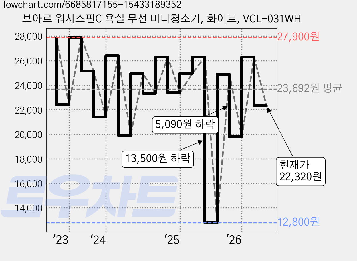 보아르 워시스핀C 욕실 무선 미니청소기, 화이트, VCL-031WH 가격 변동 차트, 현재가 22,320원, 관측 최저가 12,800원