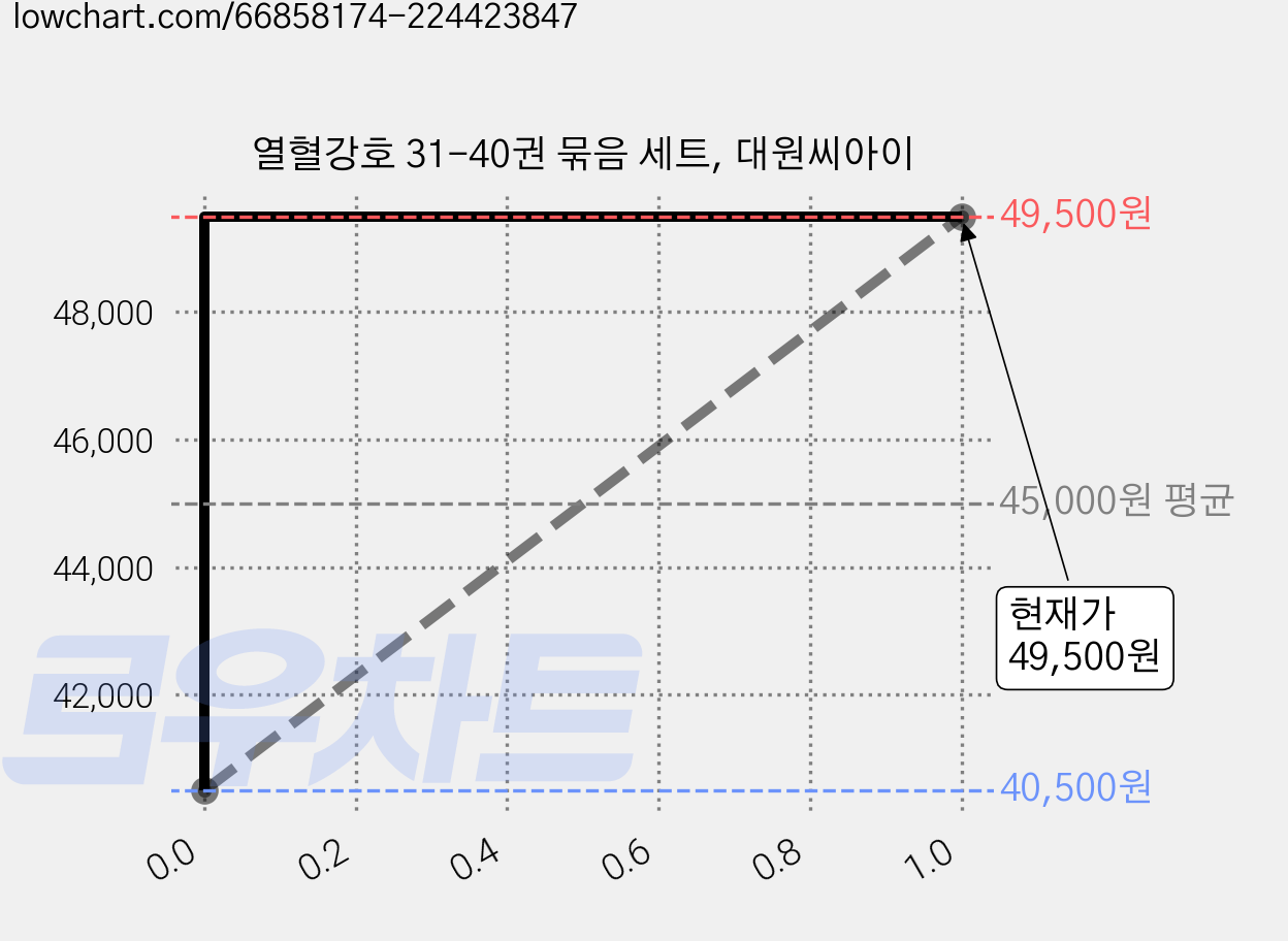 열혈강호 31-40권 묶음 세트, 대원씨아이 가격 변동 차트, 현재가 49,500원, 관측 최저가 40,500원