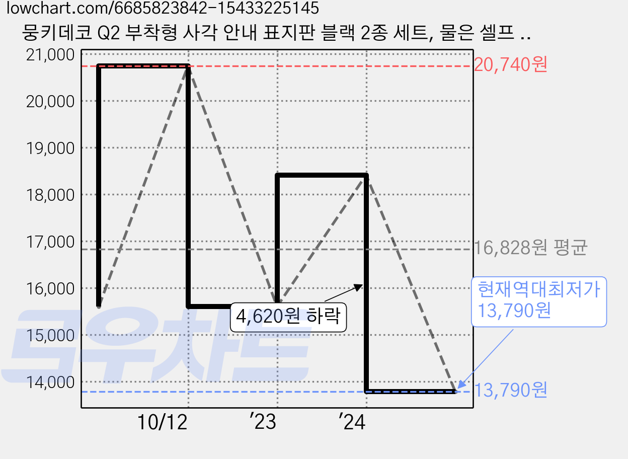 뭉키데코 Q2 부착형 사각 안내 표지판 블랙 2종 세트, 물은 셀프 01, 와이파이 아이디 비번, 1세트 가격 변동 차트, 현재가 13,790원, 역대최저가