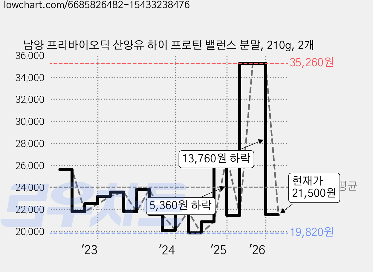 남양 프리바이오틱 산양유 하이 프로틴 밸런스 분말, 210g, 2개 가격 변동 차트, 현재가 21,500원, 관측 최저가 18,760원