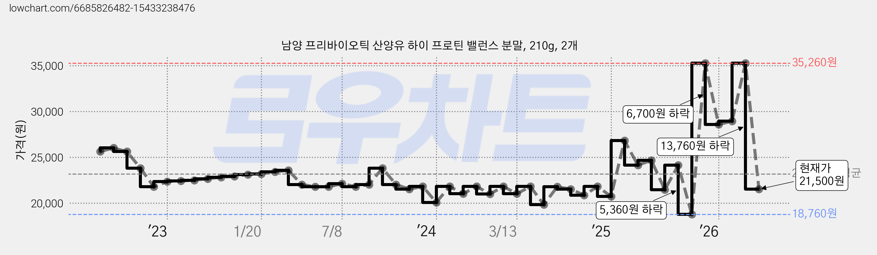 남양 프리바이오틱 산양유 하이 프로틴 밸런스 분말, 210g, 2개 가격 변동 차트, 현재가 21,500원, 관측 최저가 18,760원