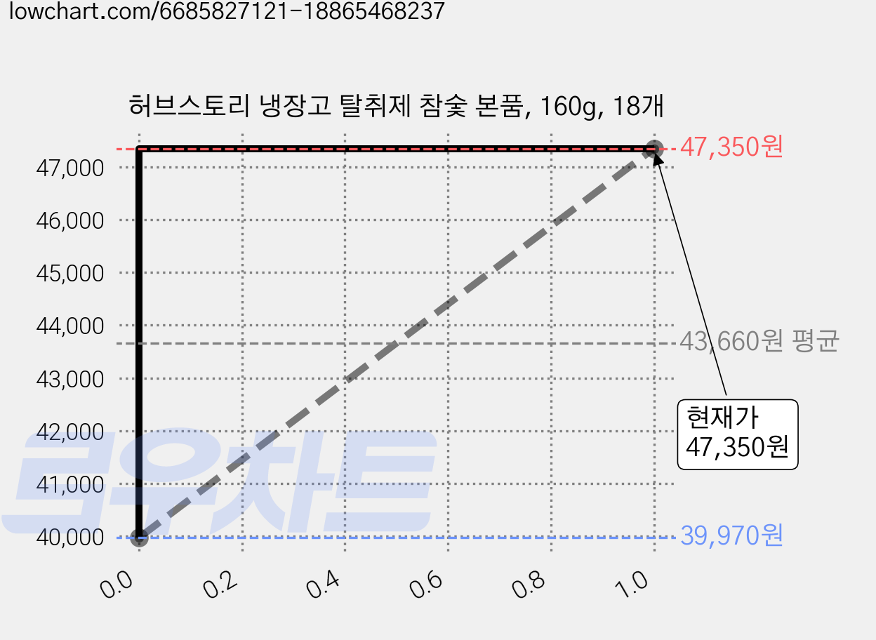 허브스토리 냉장고 탈취제 참숯 본품, 160g, 18개 가격 변동 차트, 현재가 47,350원, 관측 최저가 39,970원