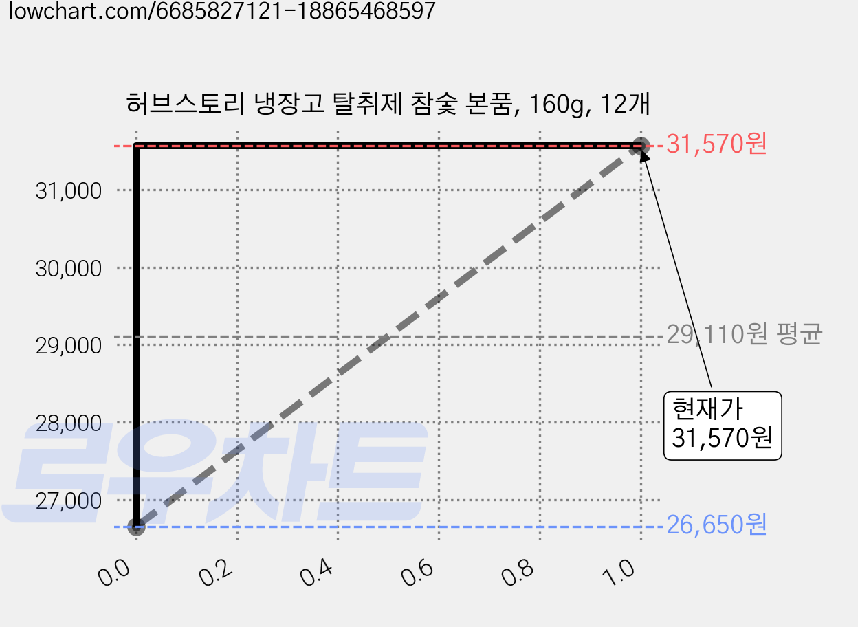 허브스토리 냉장고 탈취제 참숯 본품, 160g, 12개 가격 변동 차트, 현재가 31,570원, 관측 최저가 26,650원