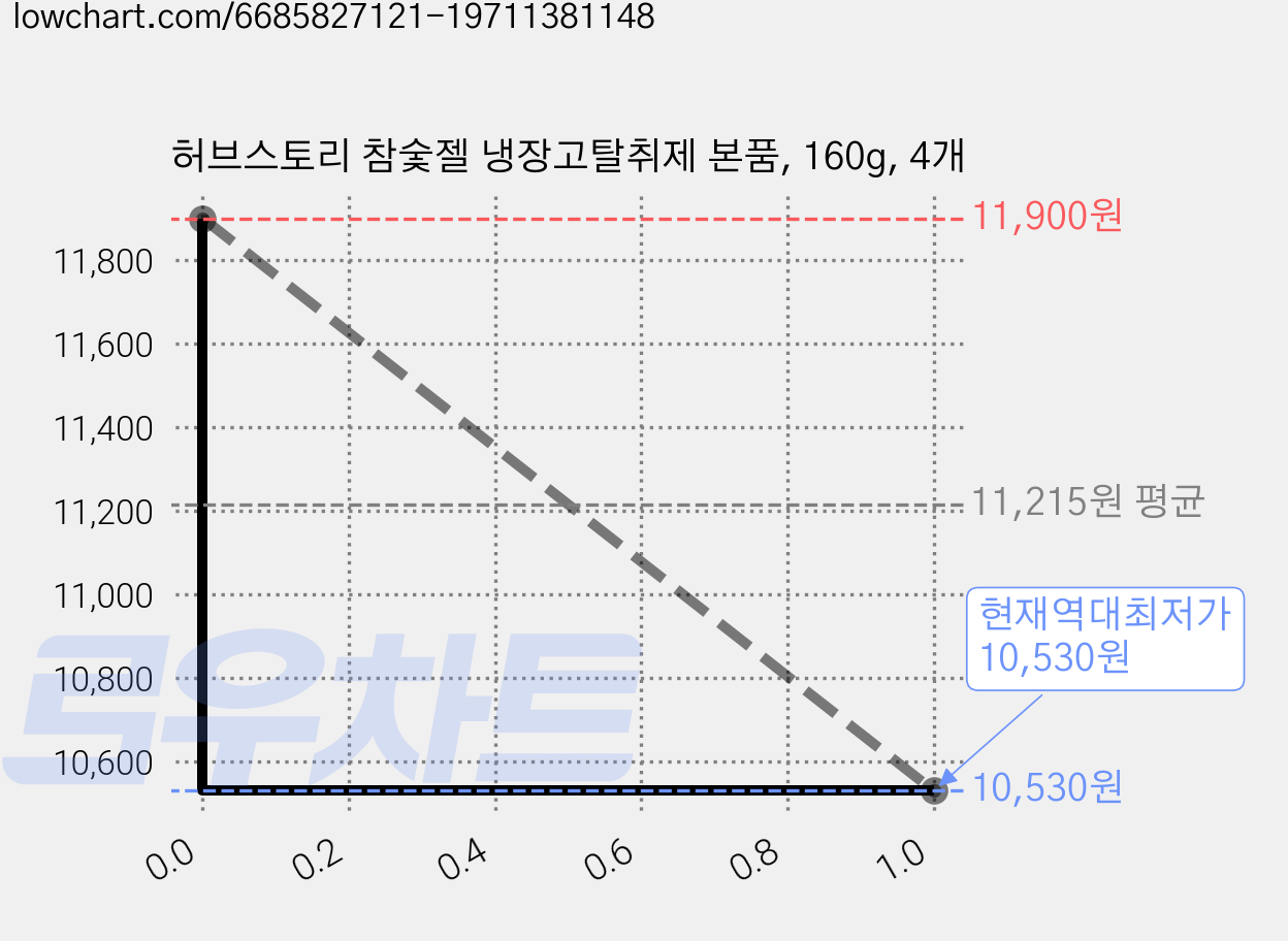 허브스토리 참숯젤 냉장고탈취제 본품, 160g, 4개 가격 변동 차트, 현재가 10,530원, 역대최저가
