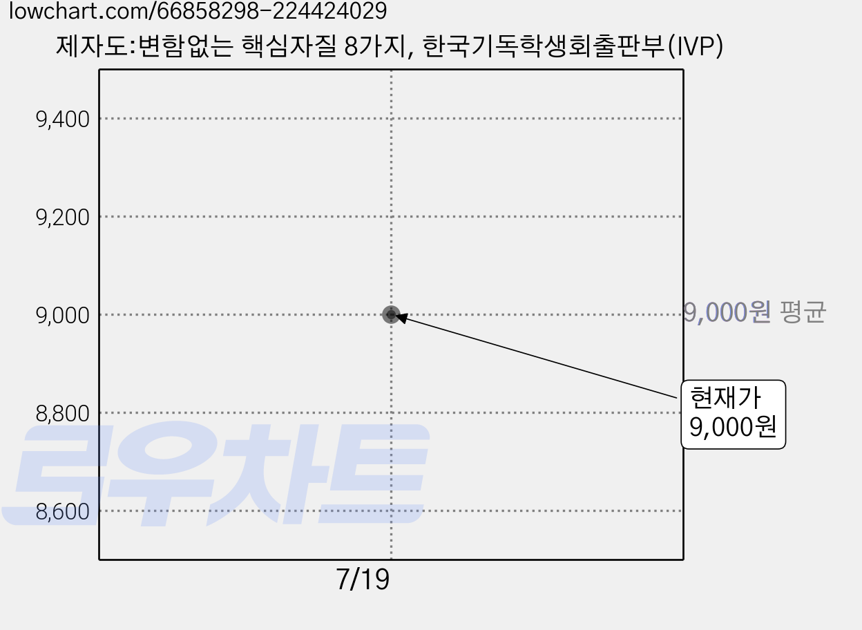 제자도:변함없는 핵심자질 8가지, 한국기독학생회출판부(IVP) 가격 변동 차트, 현재가 9,000원