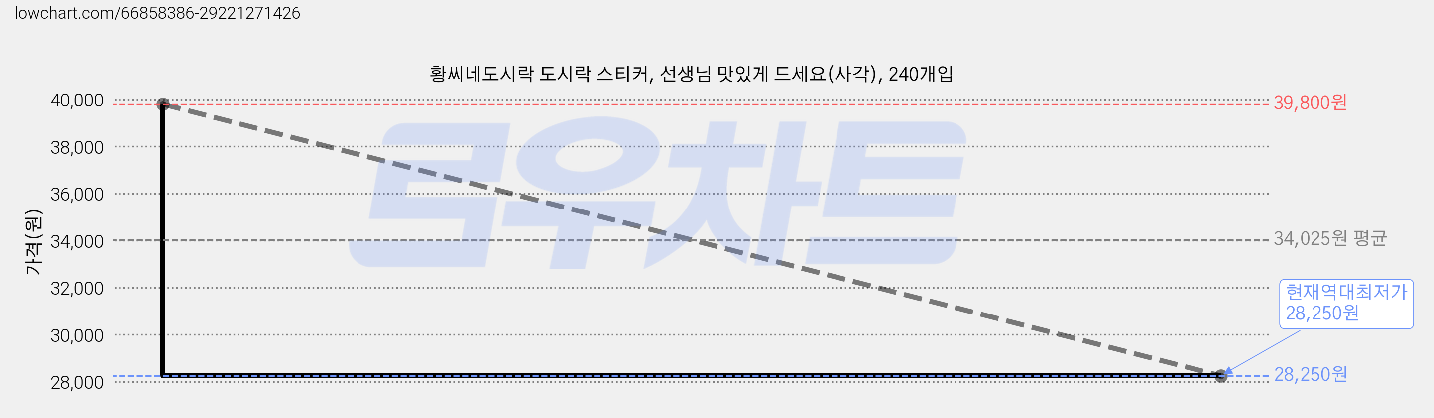황씨네도시락 도시락 스티커, 선생님 맛있게 드세요(사각), 240개입 가격 변동 차트, 현재가 28,250원, 역대최저가