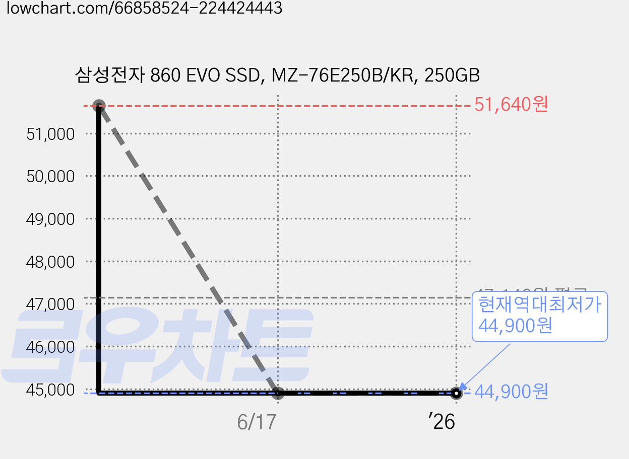삼성전자 860 EVO SSD, MZ-76E250B/KR, 250GB 가격 변동 차트, 현재가 44,900원, 역대최저가