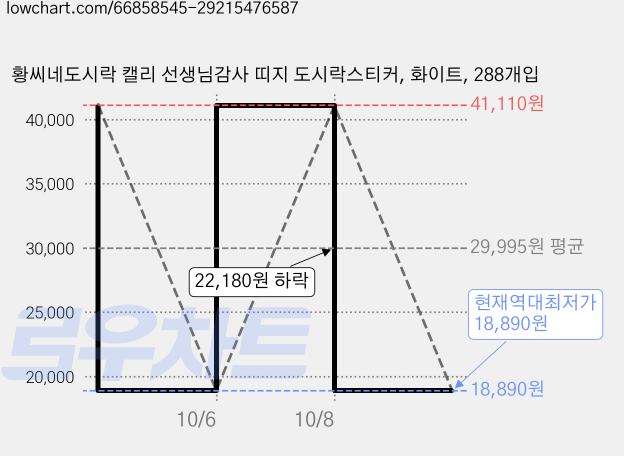 황씨네도시락 캘리 선생님감사 띠지 도시락스티커, 화이트, 288개입 가격 변동 차트, 현재가 18,890원, 역대최저가