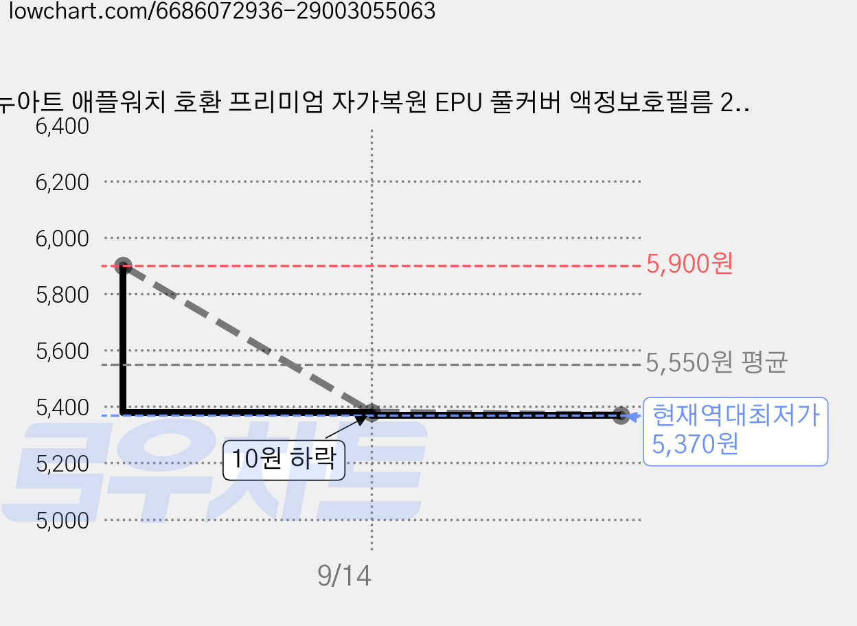 누아트 애플워치 호환 프리미엄 자가복원 EPU 풀커버 액정보호필름 2p 세트, 투명, 1세트 가격 변동 차트, 현재가 5,370원, 역대최저가