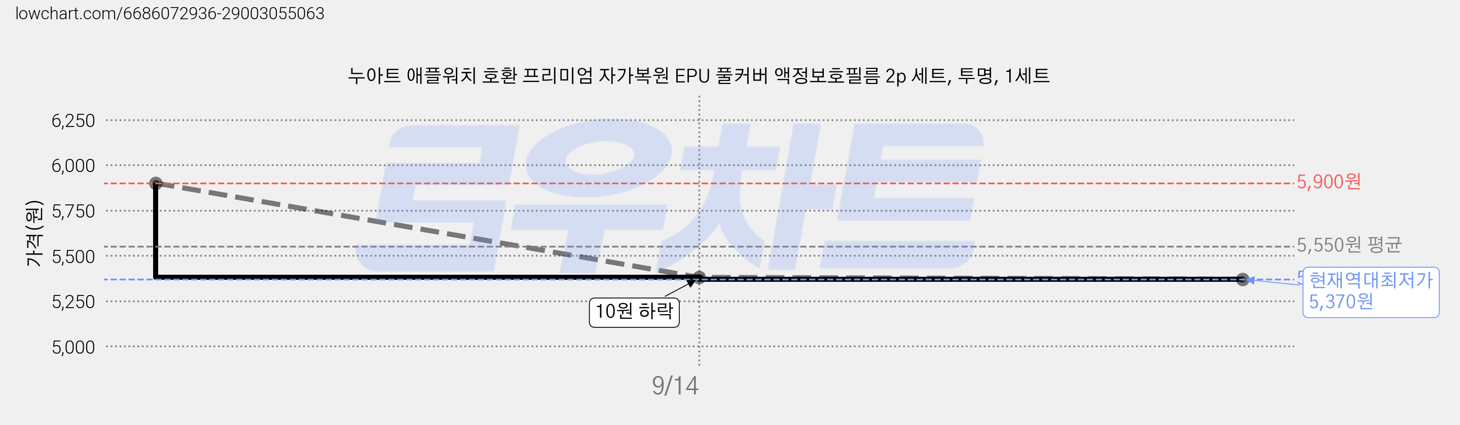 누아트 애플워치 호환 프리미엄 자가복원 EPU 풀커버 액정보호필름 2p 세트, 투명, 1세트 가격 변동 차트, 현재가 5,370원, 역대최저가