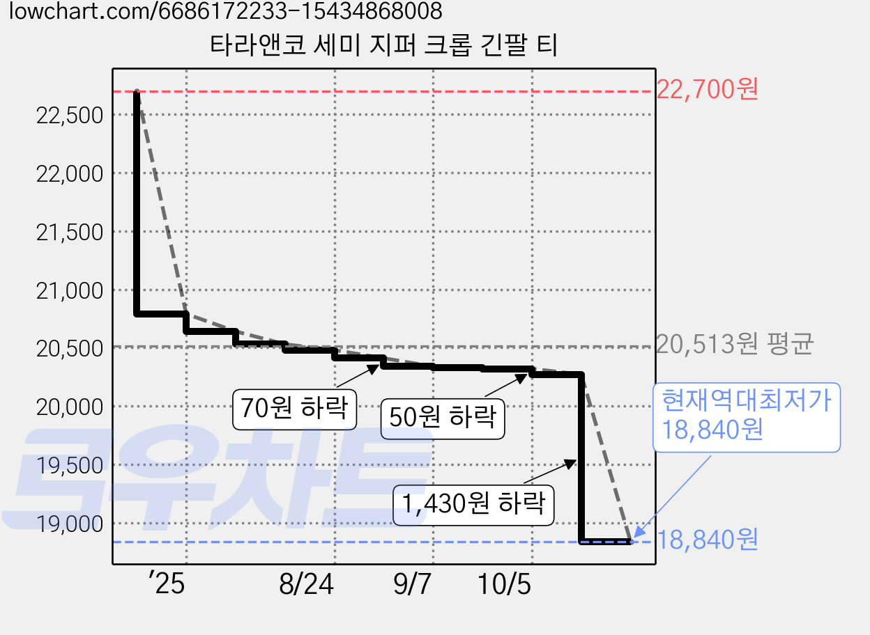 타라앤코 세미 지퍼 크롭 긴팔 티 가격 변동 차트, 현재가 18,840원, 역대최저가