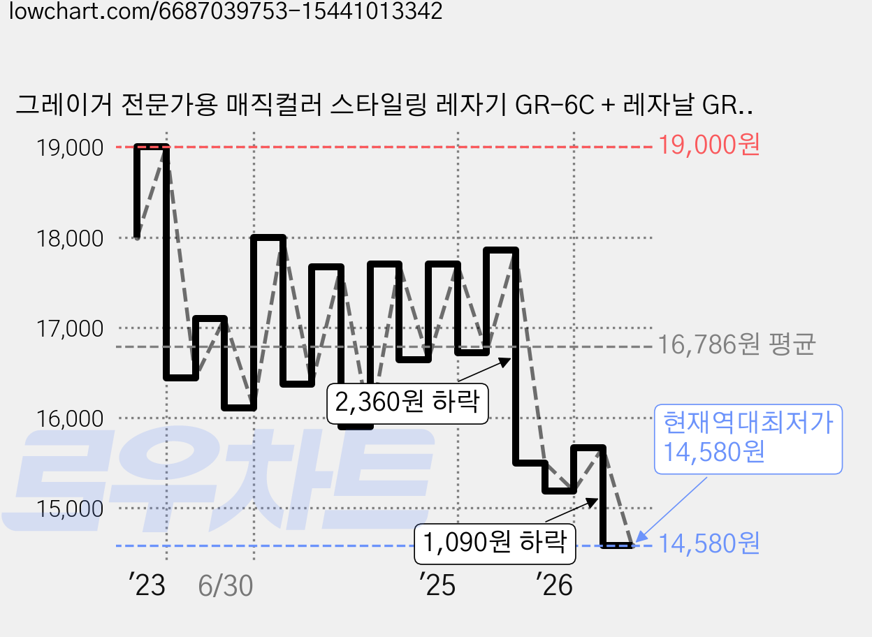 그레이거 전문가용 매직컬러 스타일링 레자기 GR-6C + 레자날 GR-10C 10p 세트, 블랙(레자기), 1개 가격 변동 차트, 현재가 14,580원, 역대최저가