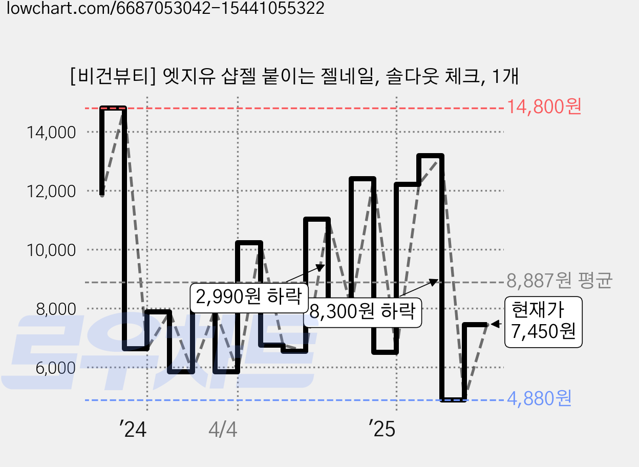 [비건뷰티] 엣지유 샵젤 붙이는 젤네일, 솔다웃 체크, 1개 가격 변동 차트, 현재가 7,450원, 관측 최저가 4,610원