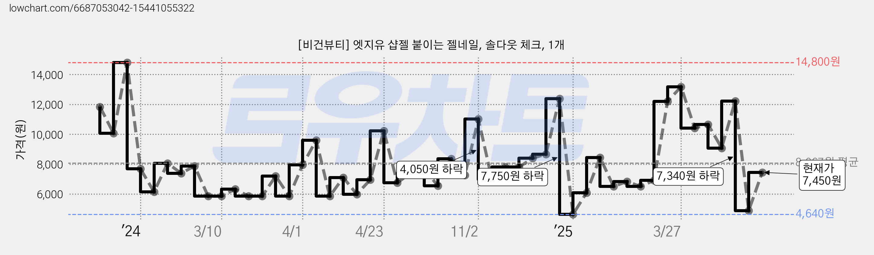 [비건뷰티] 엣지유 샵젤 붙이는 젤네일, 솔다웃 체크, 1개 가격 변동 차트, 현재가 7,450원, 관측 최저가 4,610원