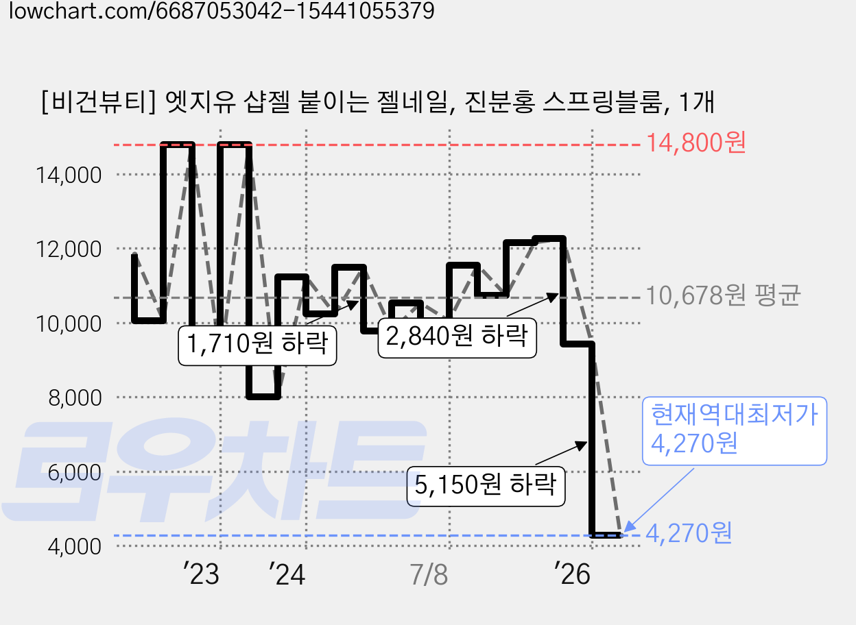 [비건뷰티] 엣지유 샵젤 붙이는 젤네일, 진분홍 스프링블룸, 1개 가격 변동 차트, 현재가 4,270원, 역대최저가