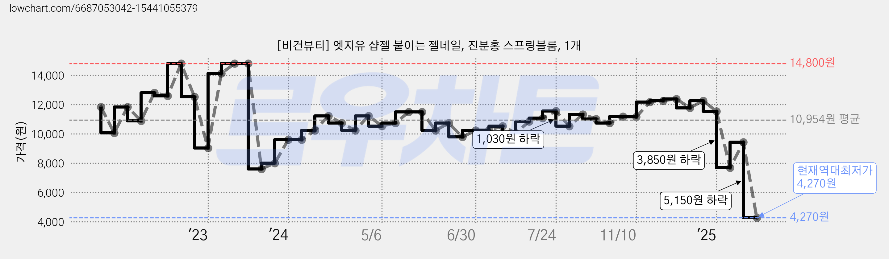 [비건뷰티] 엣지유 샵젤 붙이는 젤네일, 진분홍 스프링블룸, 1개 가격 변동 차트, 현재가 4,270원, 역대최저가