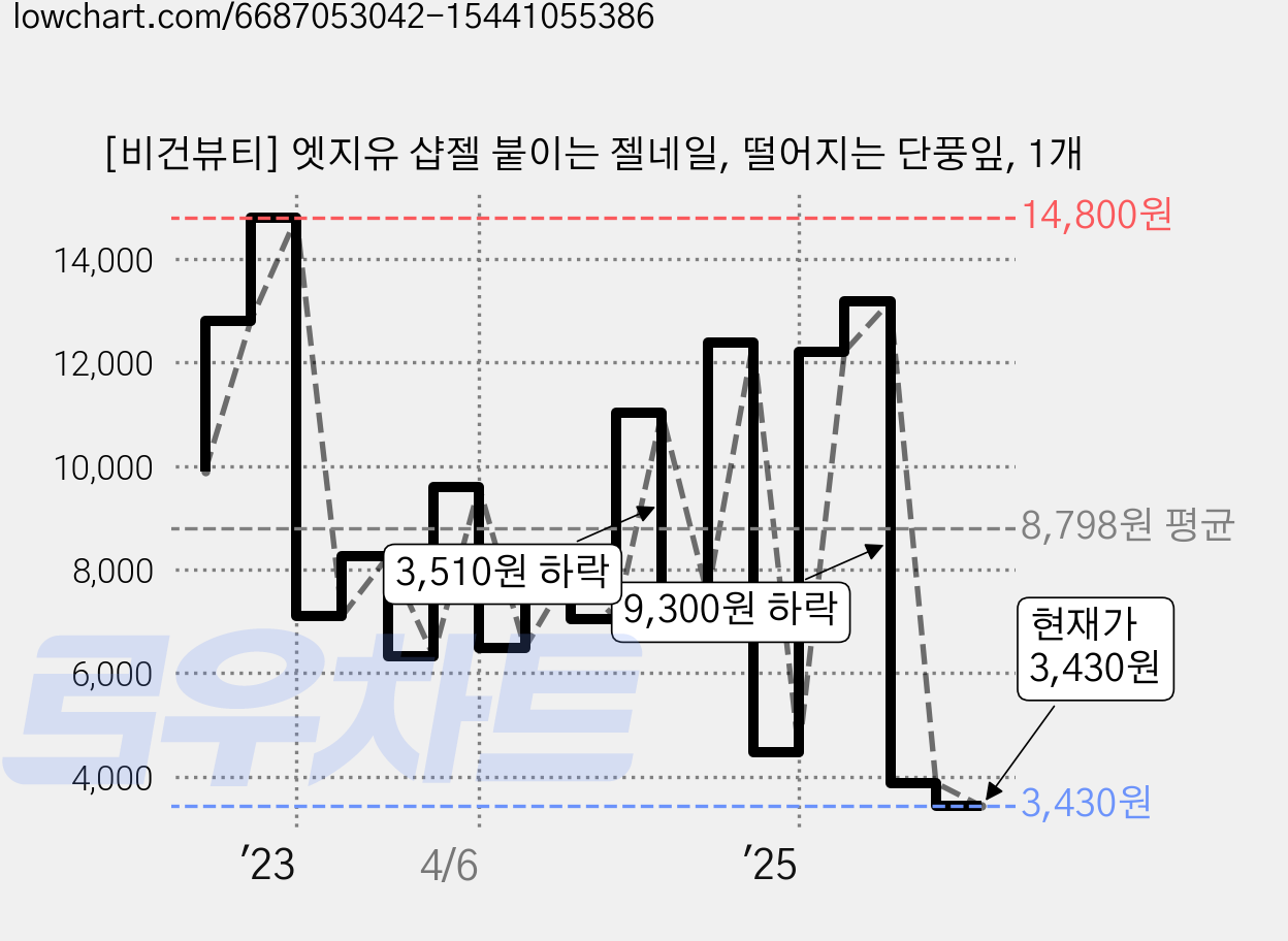 [비건뷰티] 엣지유 샵젤 붙이는 젤네일, 떨어지는 단풍잎, 1개 가격 변동 차트, 현재가 3,430원, 관측 최저가 3,420원
