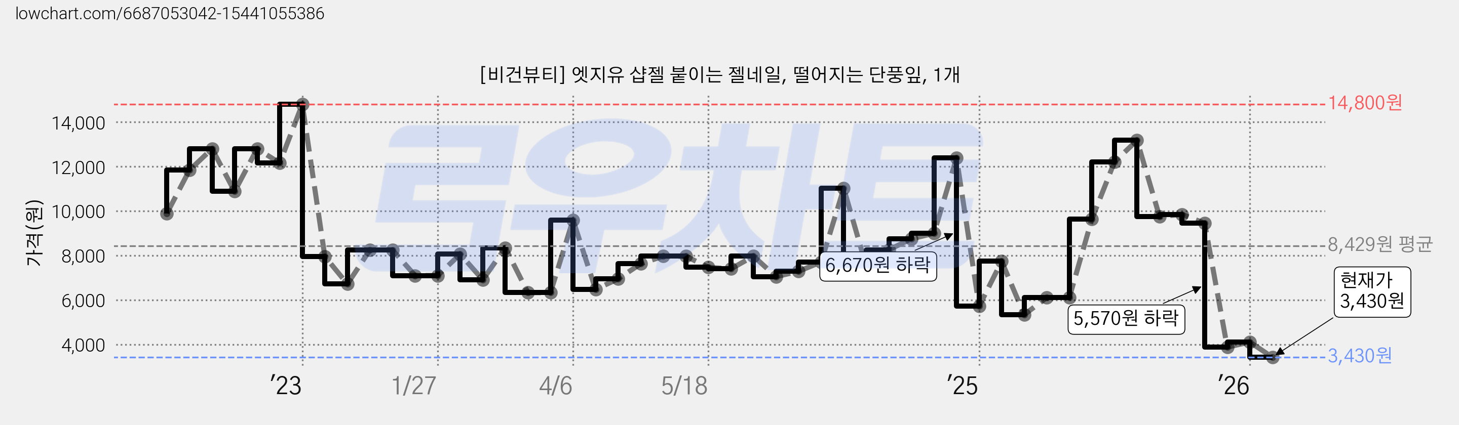[비건뷰티] 엣지유 샵젤 붙이는 젤네일, 떨어지는 단풍잎, 1개 가격 변동 차트, 현재가 3,430원, 관측 최저가 3,420원