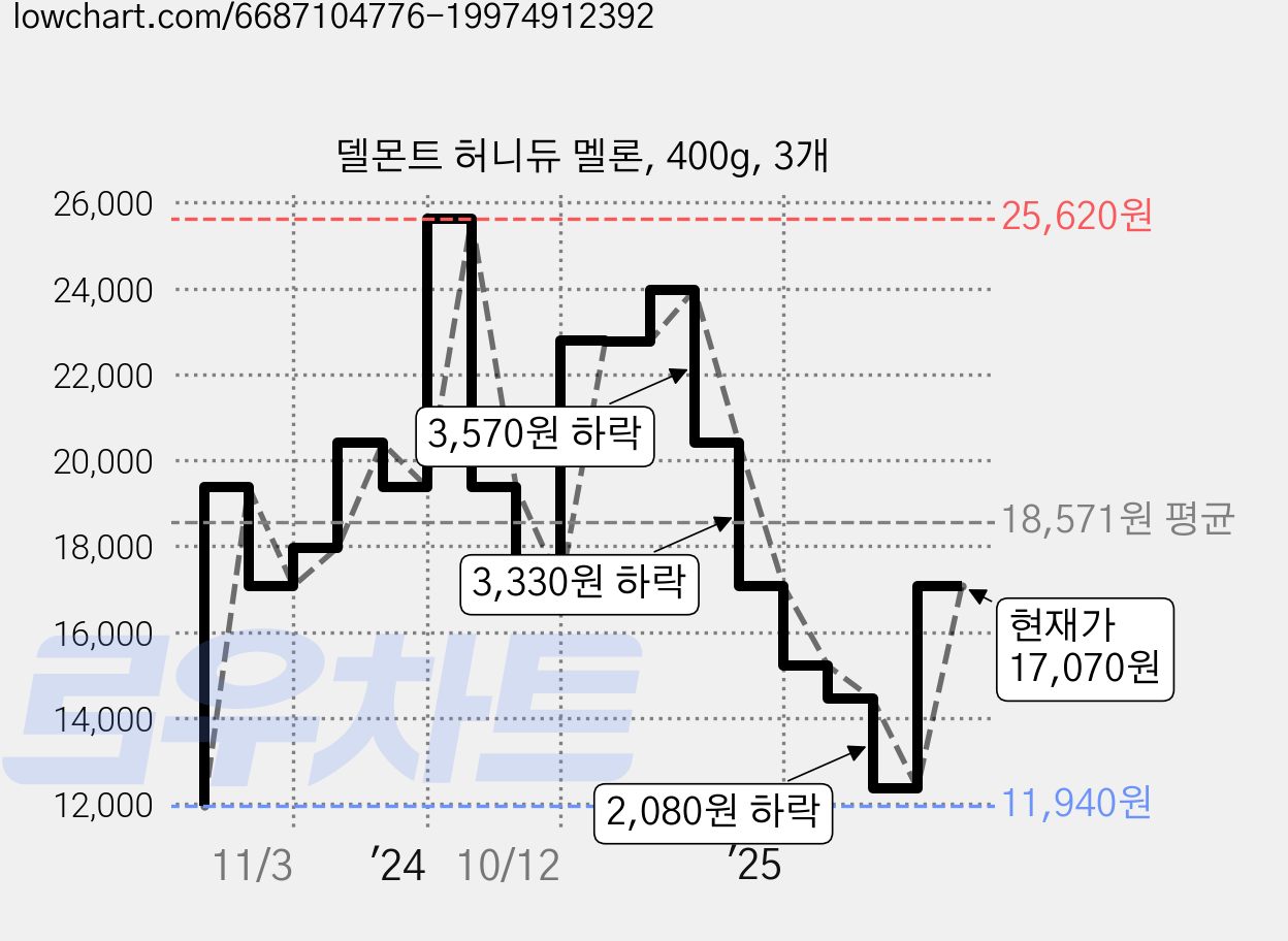 델몬트 허니듀 멜론, 400g, 3개 가격 변동 차트, 현재가 17,070원, 관측 최저가 11,940원
