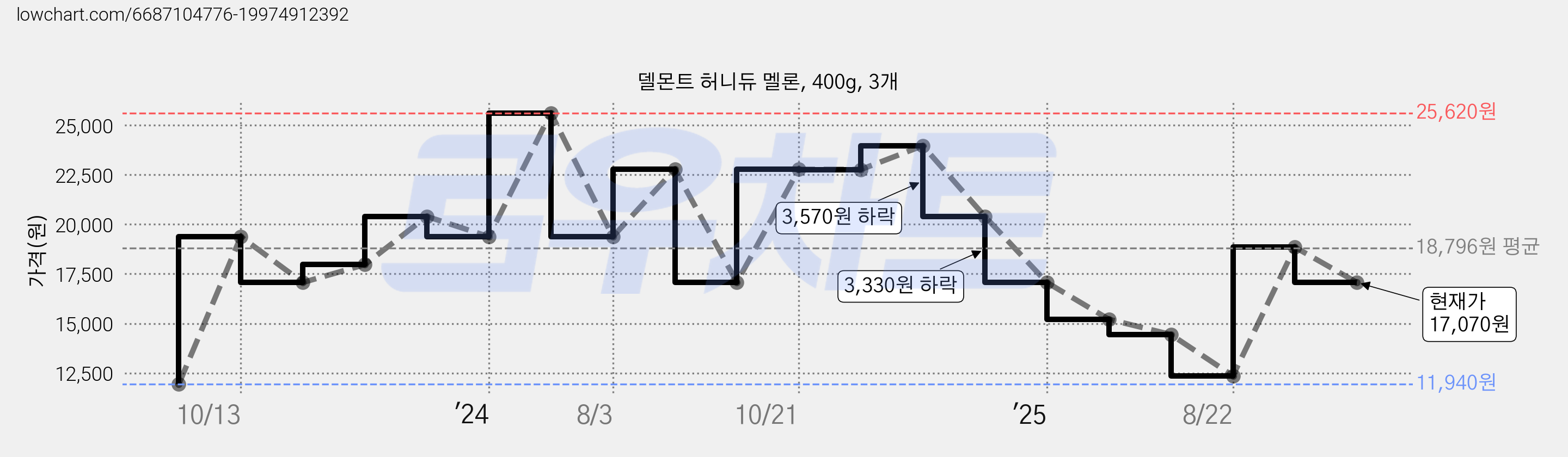 델몬트 허니듀 멜론, 400g, 3개 가격 변동 차트, 현재가 17,070원, 관측 최저가 11,940원