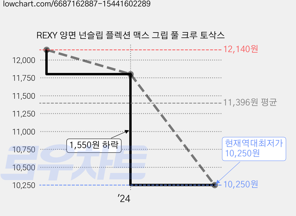 REXY 양면 넌슬립 플렉션 맥스 그립 풀 크루 토삭스 가격 변동 차트, 현재가 10,250원, 역대최저가