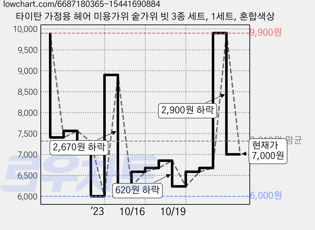 타이탄 가정용 헤어 미용가위 숱가위 빗 3종 세트, 1세트, 혼합색상 가격 변동 차트, 현재가 7,000원, 관측 최저가 6,000원