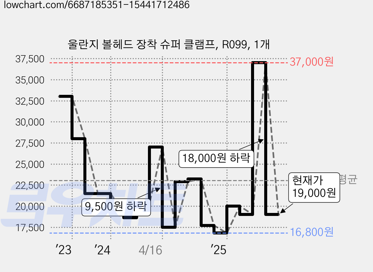 울란지 볼헤드 장착 슈퍼 클램프, R099, 1개 가격 변동 차트, 현재가 19,000원, 관측 최저가 16,500원