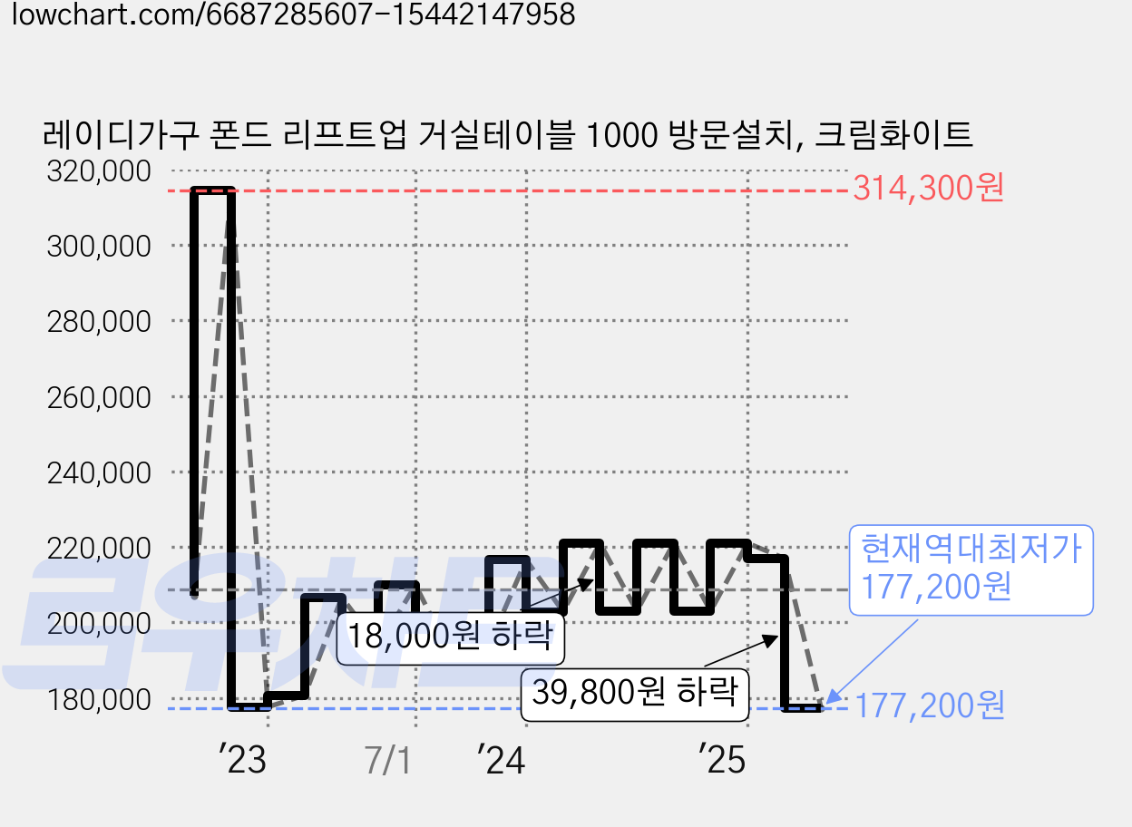 레이디가구 폰드 리프트업 거실테이블 1000 방문설치, 크림화이트 가격 변동 차트, 현재가 177,200원, 역대최저가