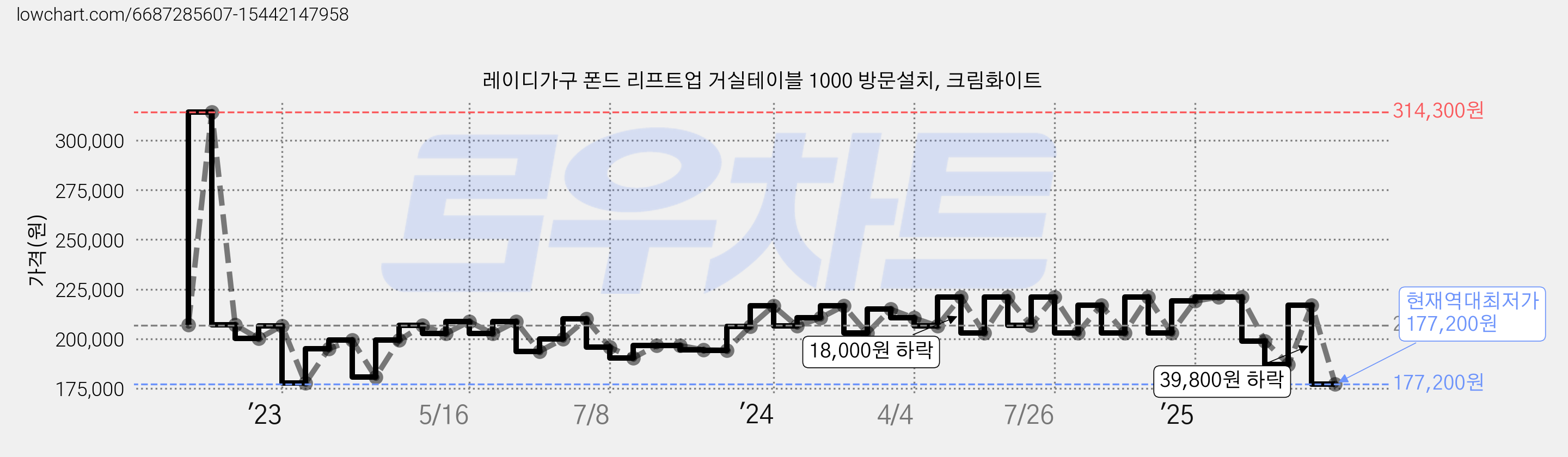 레이디가구 폰드 리프트업 거실테이블 1000 방문설치, 크림화이트 가격 변동 차트, 현재가 177,200원, 역대최저가