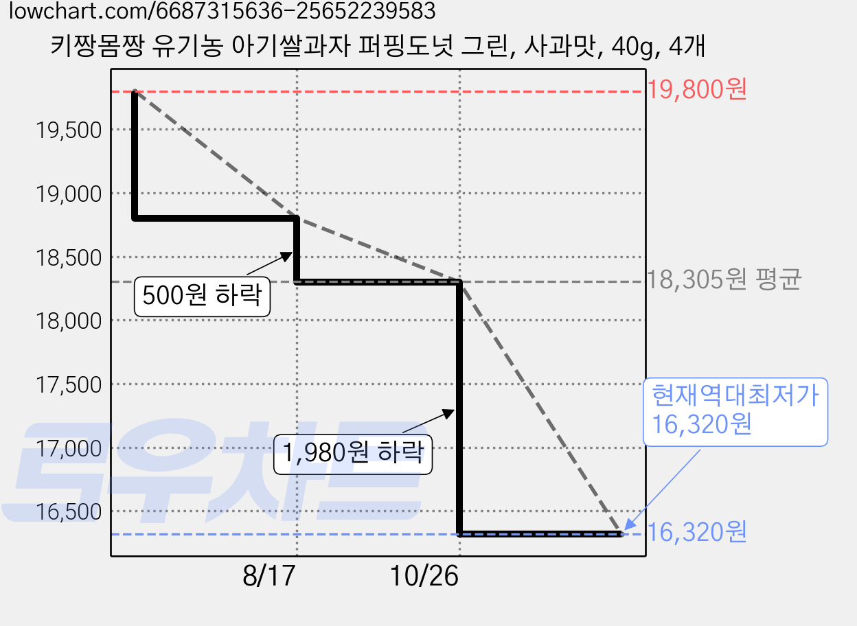 키짱몸짱 유기농 아기쌀과자 퍼핑도넛 그린, 사과맛, 40g, 4개 가격 변동 차트, 현재가 16,320원, 역대최저가