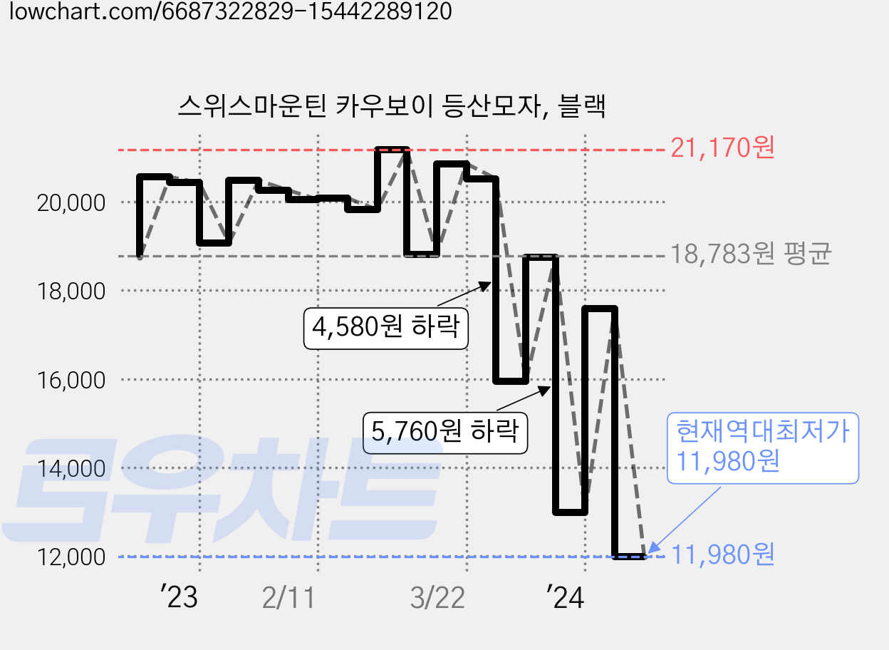 스위스마운틴 카우보이 등산모자, 블랙 가격 변동 차트, 현재가 11,980원, 역대최저가