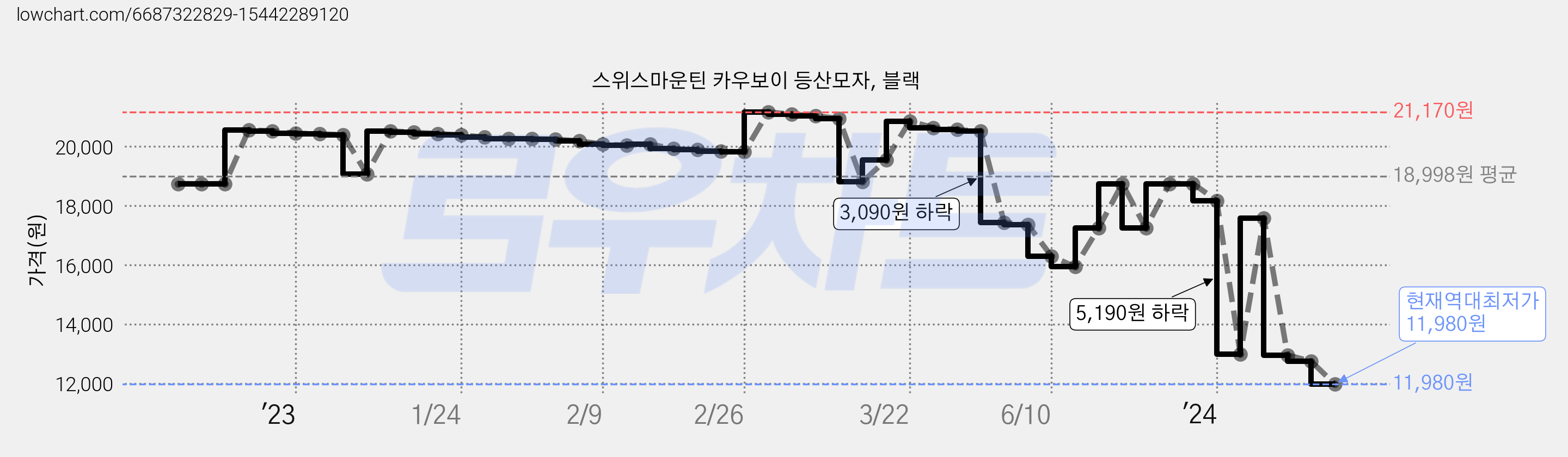 스위스마운틴 카우보이 등산모자, 블랙 가격 변동 차트, 현재가 11,980원, 역대최저가