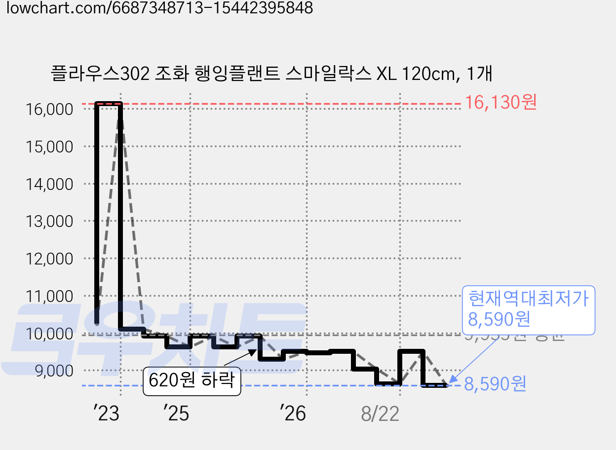 플라우스302 조화 행잉플랜트 스마일락스 XL 120cm, 1개 가격 변동 차트, 현재가 8,590원, 역대최저가