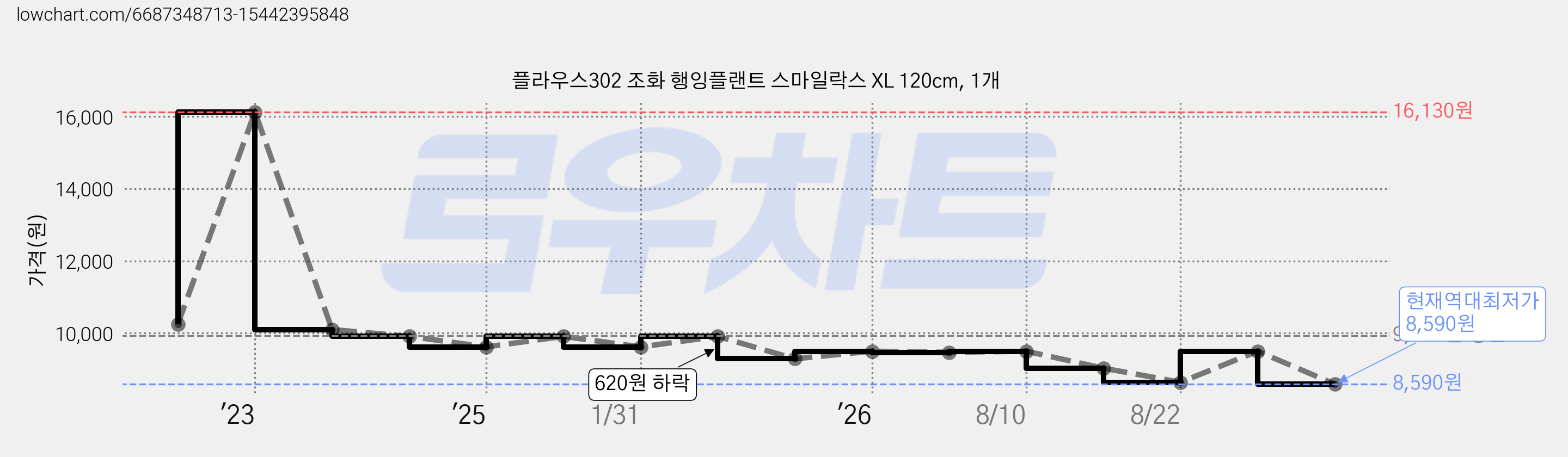 플라우스302 조화 행잉플랜트 스마일락스 XL 120cm, 1개 가격 변동 차트, 현재가 8,590원, 역대최저가