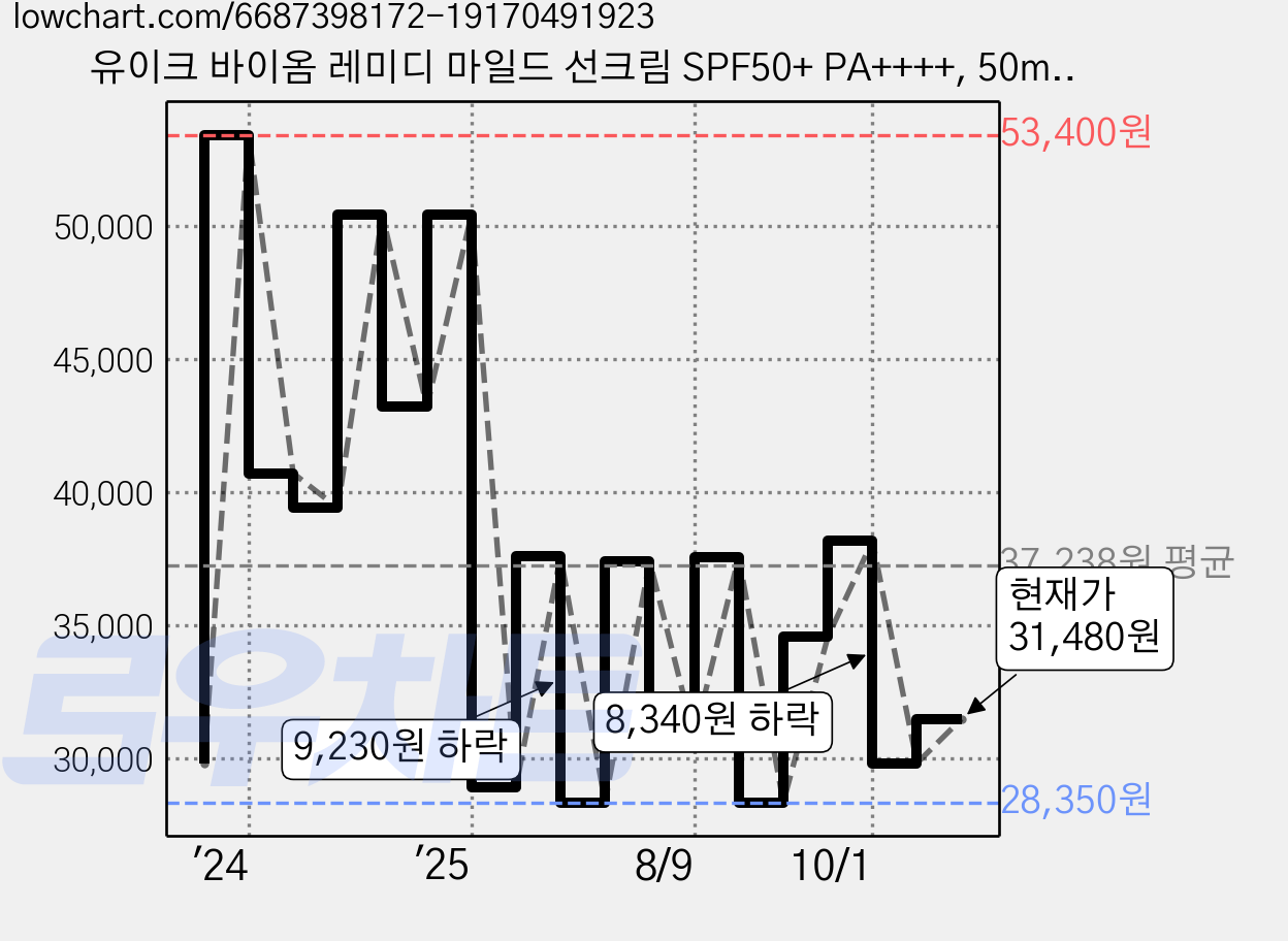 유이크 바이옴 레미디 마일드 선크림 SPF50+ PA++++, 50ml, 2개 가격 변동 차트, 현재가 31,480원, 관측 최저가 28,100원