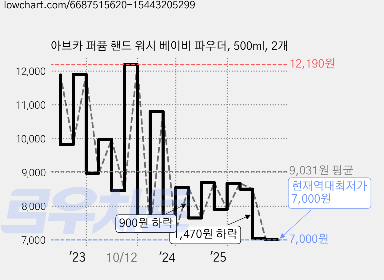 아브카 퍼퓸 핸드 워시 베이비 파우더, 500ml, 2개 가격 변동 차트, 현재가 7,000원, 역대최저가