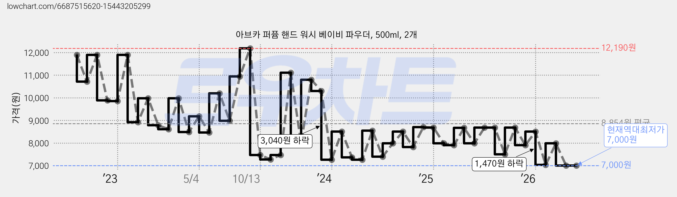 아브카 퍼퓸 핸드 워시 베이비 파우더, 500ml, 2개 가격 변동 차트, 현재가 7,000원, 역대최저가