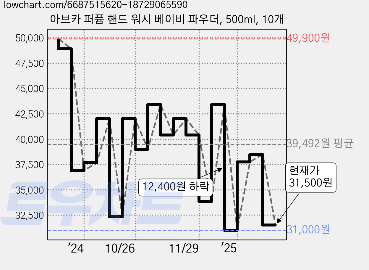 아브카 퍼퓸 핸드 워시 베이비 파우더, 500ml, 10개 가격 변동 차트, 현재가 31,500원, 관측 최저가 31,000원