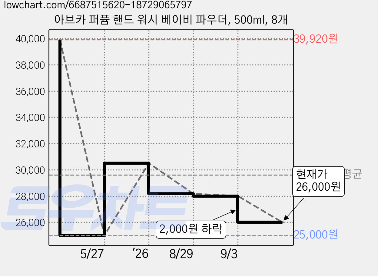 아브카 퍼퓸 핸드 워시 베이비 파우더, 500ml, 8개 가격 변동 차트, 현재가 26,000원, 관측 최저가 25,000원