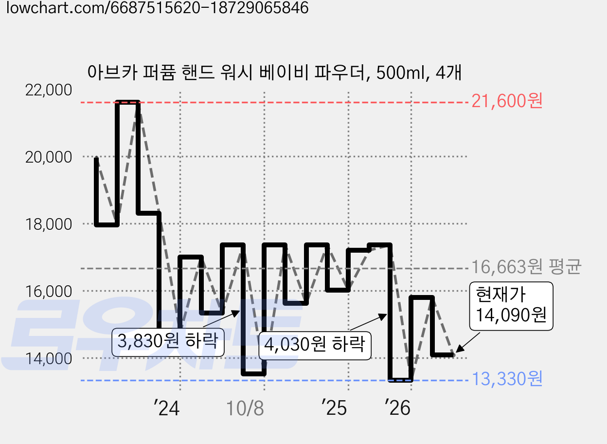 아브카 퍼퓸 핸드 워시 베이비 파우더, 500ml, 4개 가격 변동 차트, 현재가 14,090원, 관측 최저가 13,330원